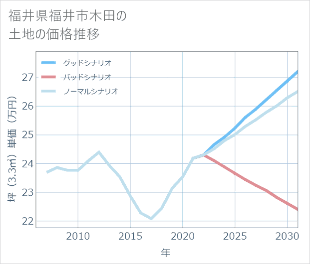 福井県福井市木田の土地価格推移