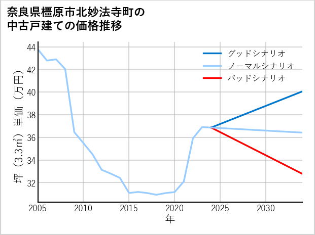 奈良県橿原市北妙法寺町の中古戸建て価格推移