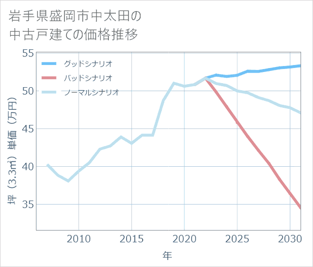 岩手県盛岡市中太田の中古戸建て価格推移