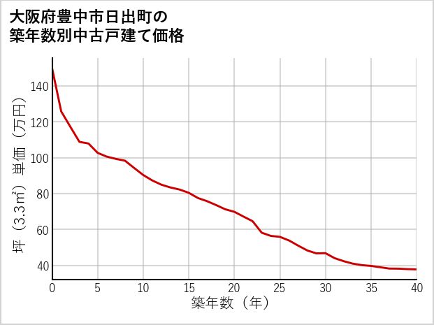 大阪府豊中市日出町の築年数別の中古戸建て坪単価