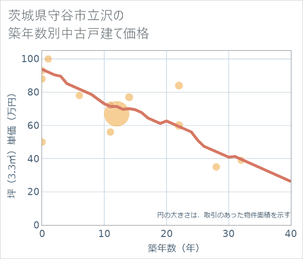 茨城県守谷市立沢の築年数別の中古戸建て坪単価