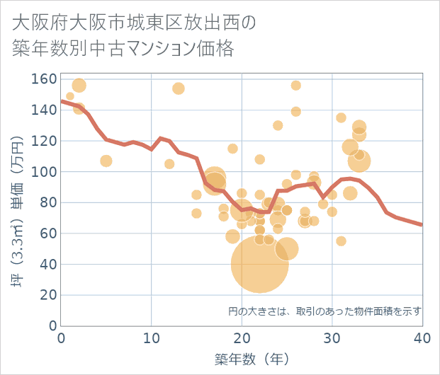大阪府大阪市城東区放出西の築年数別の中古マンション坪単価