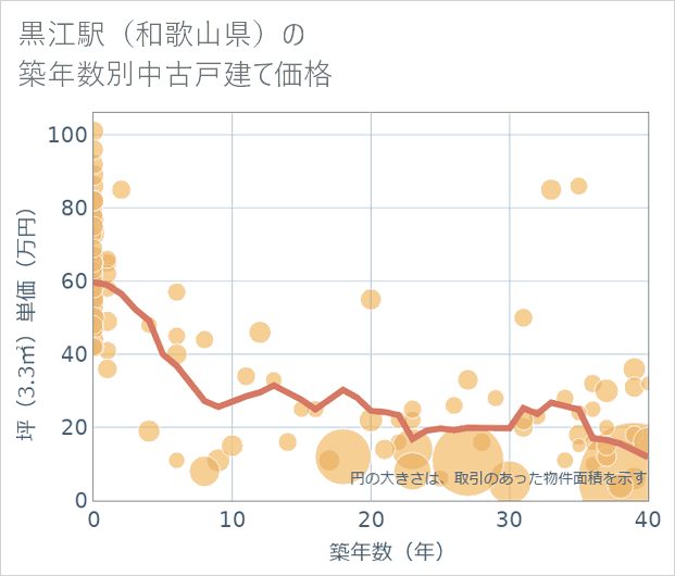 黒江駅(和歌山県)の築年数別の中古戸建て坪単価