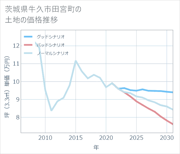 茨城県牛久市田宮町の土地価格推移