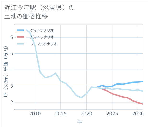 近江今津駅(滋賀県)の土地価格推移