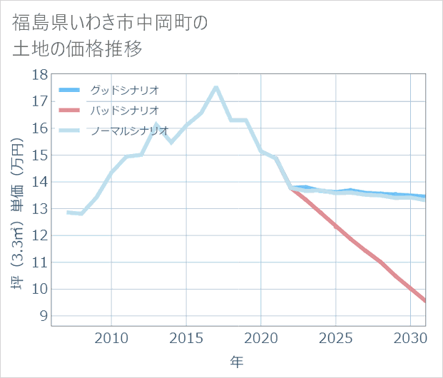 福島県いわき市中岡町の土地価格推移