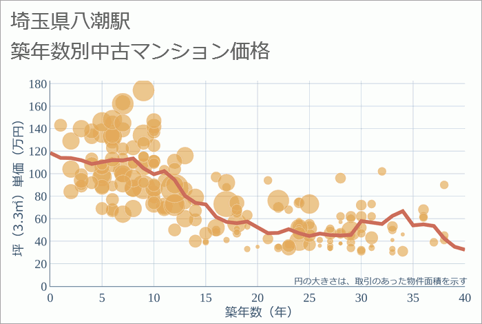 八潮駅（埼玉県）の築年数別の中古マンション坪単価