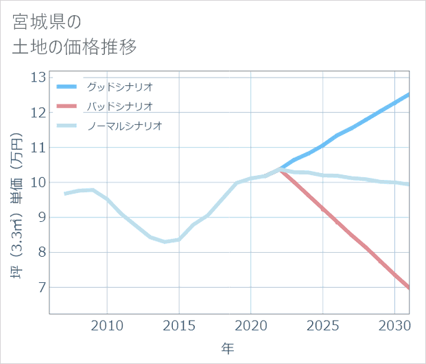 宮城県の土地価格推移