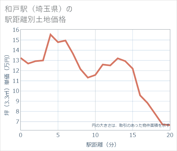 和戸駅(埼玉県)の徒歩距離別の土地坪単価
