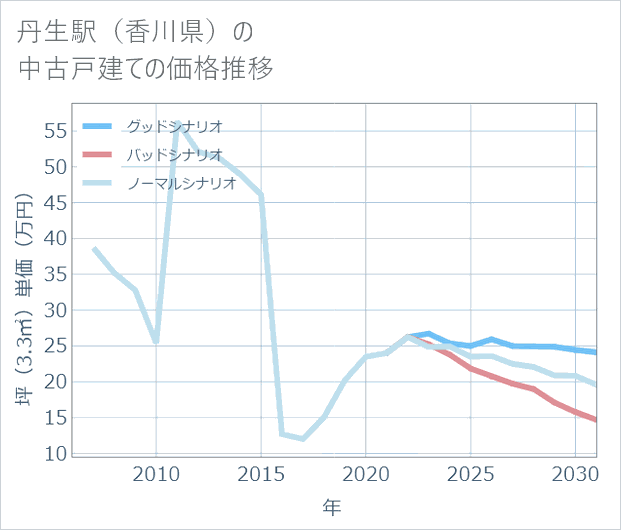 丹生駅(香川県)の中古戸建て価格推移