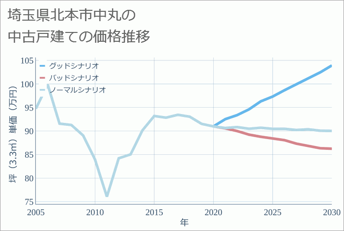 埼玉県北本市中丸の中古戸建て価格推移