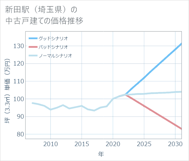 新田駅（埼玉県）の中古戸建て価格推移