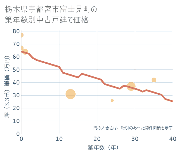 栃木県宇都宮市富士見町の築年数別の中古戸建て坪単価