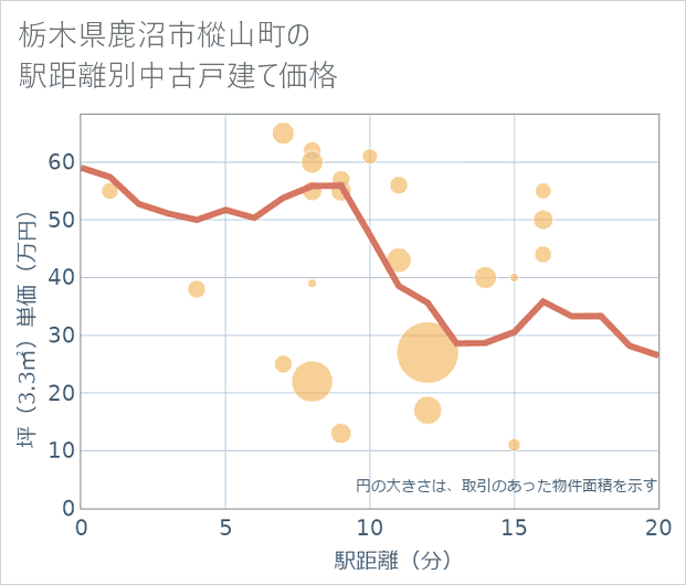 栃木県鹿沼市樅山町の徒歩距離別の中古戸建て坪単価