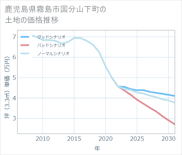鹿児島県霧島市国分山下町の土地価格推移