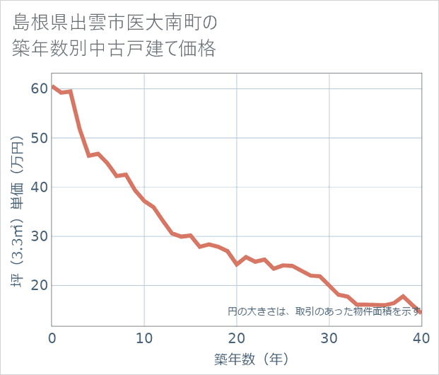 島根県出雲市医大南町の築年数別の中古戸建て坪単価