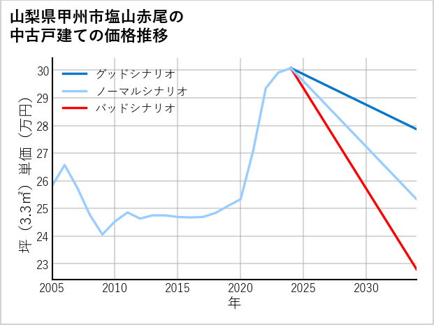 山梨県甲州市塩山赤尾の中古戸建て価格推移