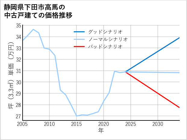 静岡県下田市高馬の中古戸建て価格推移