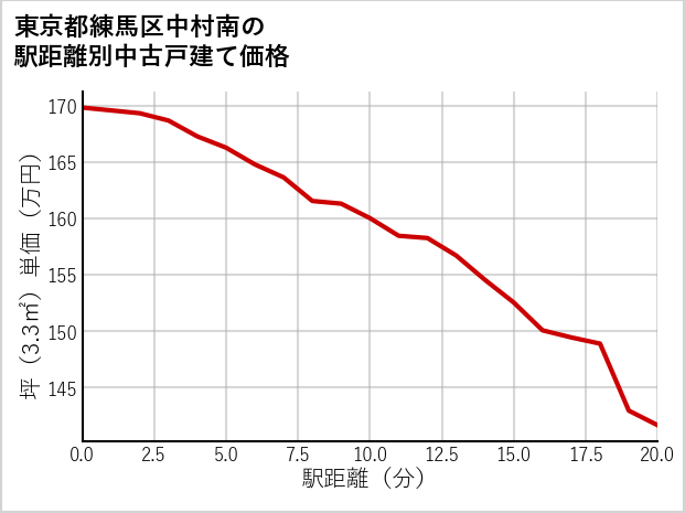 東京都練馬区中村南の徒歩距離別の中古戸建て坪単価