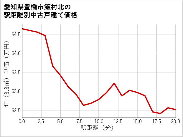愛知県豊橋市飯村北の徒歩距離別の中古戸建て坪単価