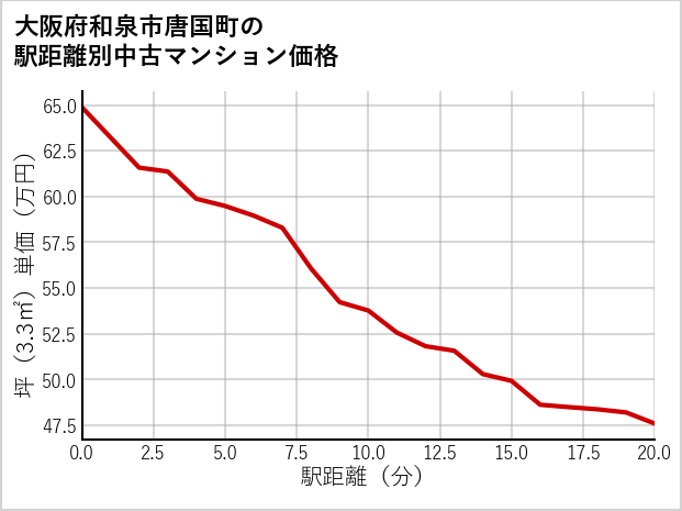 大阪府和泉市唐国町の徒歩距離別の中古マンション坪単価