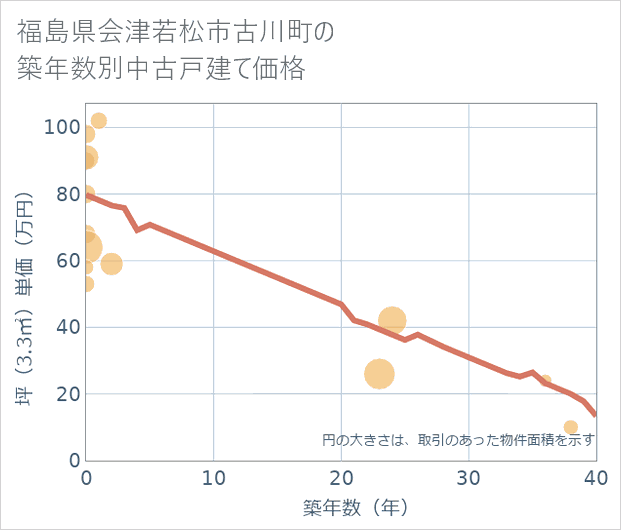 福島県会津若松市古川町の築年数別の中古戸建て坪単価