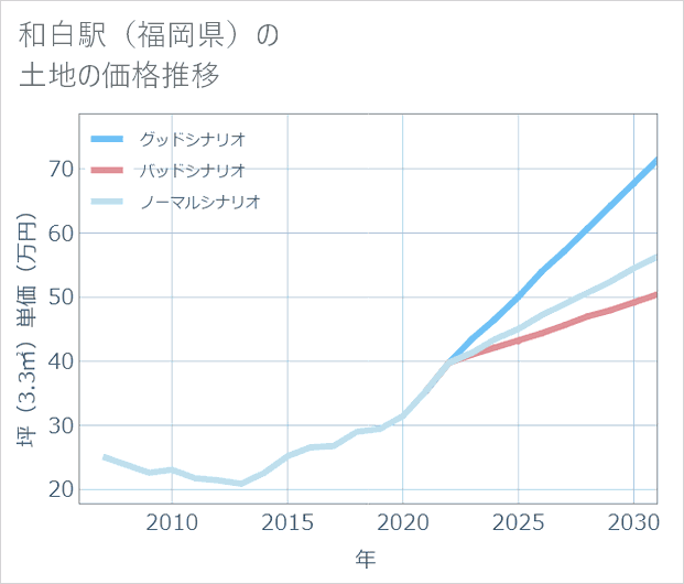 和白駅(福岡県)の土地価格推移