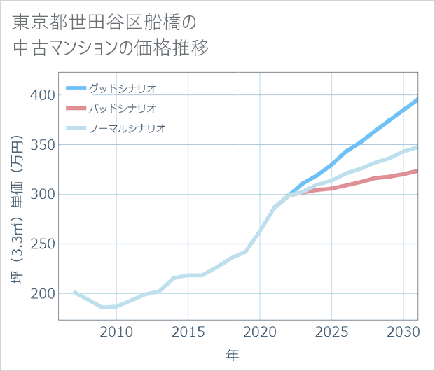 東京都世田谷区船橋の中古マンション価格推移