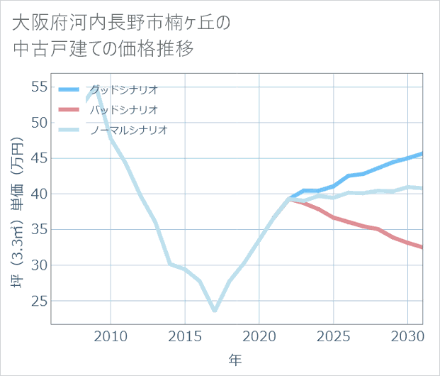 大阪府河内長野市楠ケ丘の中古戸建て価格推移