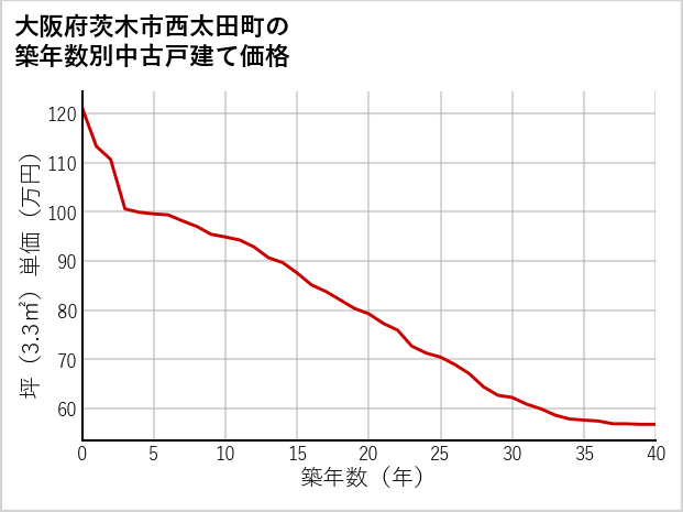 大阪府茨木市西太田町の築年数別の中古戸建て坪単価