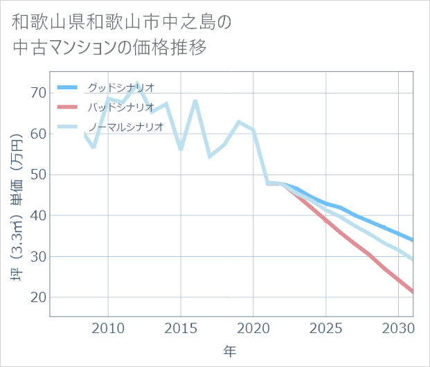 和歌山県和歌山市中之島の中古マンション価格推移