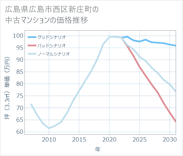 広島県広島市西区新庄町の中古マンション価格推移