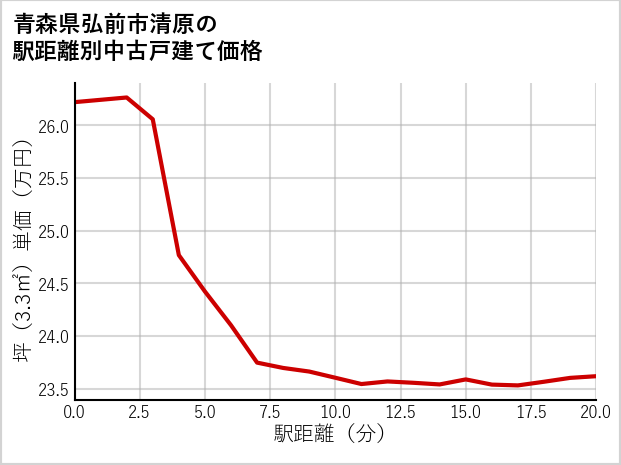 青森県弘前市清原の徒歩距離別の中古戸建て坪単価