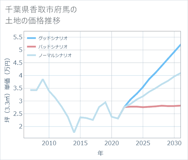 千葉県香取市府馬の土地価格推移