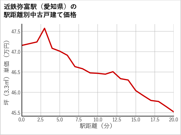 近鉄弥富駅（愛知県）の徒歩距離別の中古戸建て坪単価