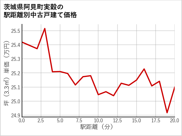 茨城県阿見町実穀の徒歩距離別の中古戸建て坪単価
