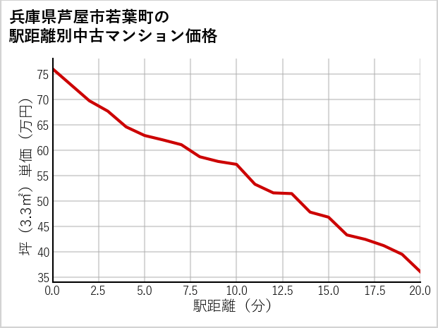 兵庫県芦屋市若葉町の徒歩距離別の中古マンション坪単価