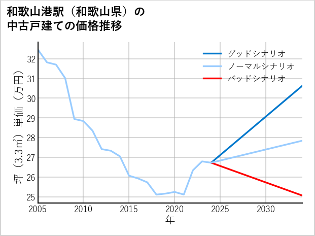 和歌山港駅（和歌山県）の中古戸建て価格推移