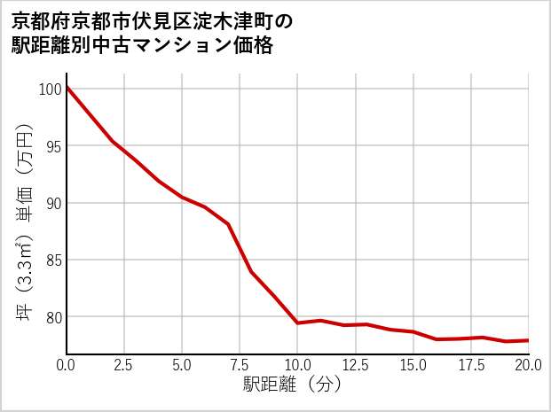 京都府京都市伏見区淀木津町の徒歩距離別の中古マンション坪単価