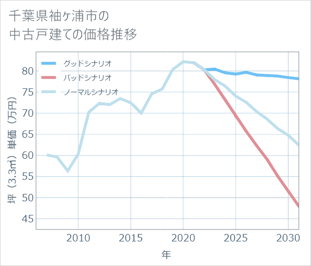 千葉県袖ケ浦市の中古戸建て価格推移