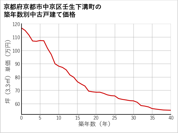 京都府京都市中京区壬生下溝町の築年数別の中古戸建て坪単価