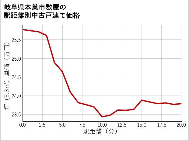 岐阜県本巣市数屋の徒歩距離別の中古戸建て坪単価