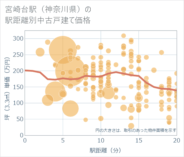 宮崎台駅(神奈川県)の徒歩距離別の中古戸建て坪単価