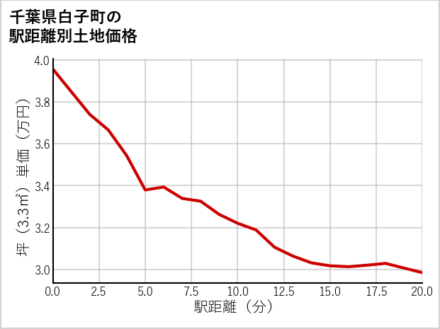 千葉県白子町の徒歩距離別の土地坪単価