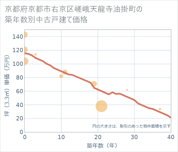 京都府京都市右京区嵯峨天龍寺油掛町の築年数別の中古戸建て坪単価