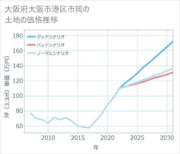 大阪府大阪市港区市岡の土地価格推移