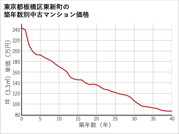 東京都板橋区東新町の築年数別の中古マンション坪単価