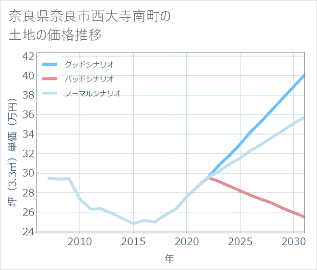 奈良県奈良市西大寺南町の土地価格推移