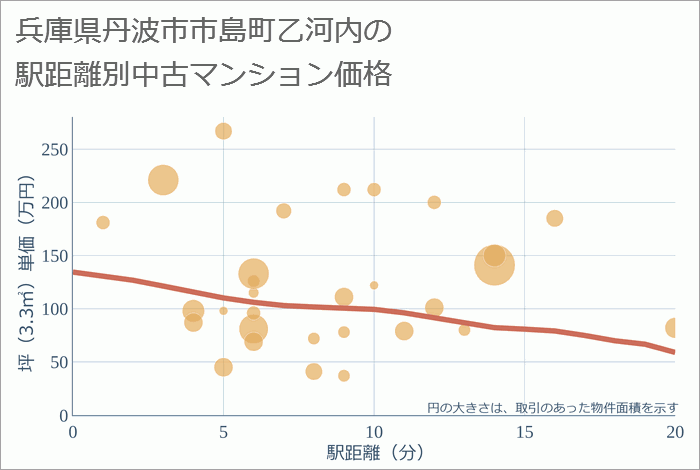 兵庫県丹波市市島町乙河内の徒歩距離別の中古マンション坪単価