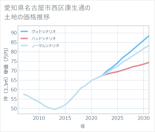 愛知県名古屋市西区康生通の土地価格推移
